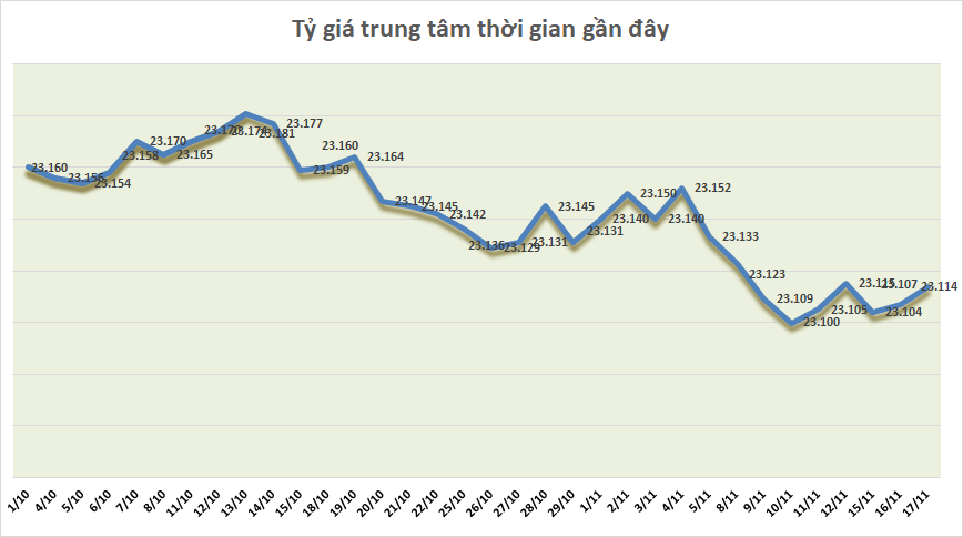 ty gia ngay 1711 ty gia trung tam tiep tuc tang