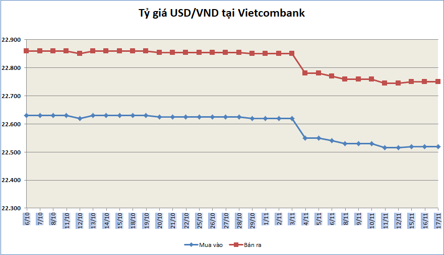 ty gia ngay 1711 ty gia trung tam tiep tuc tang
