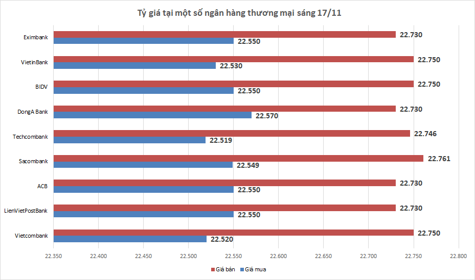 ty gia ngay 1711 ty gia trung tam tiep tuc tang
