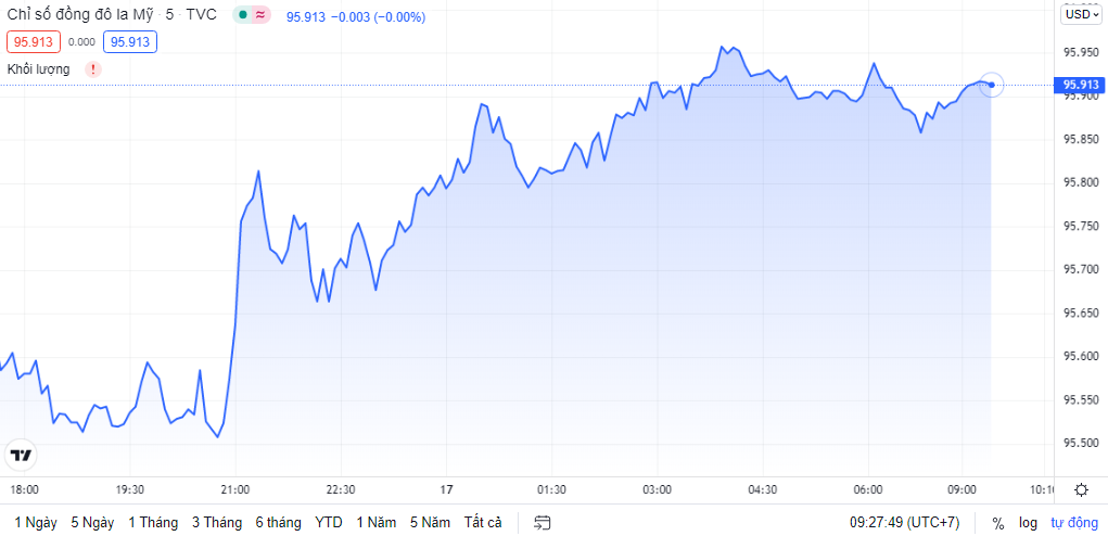 ty gia ngay 1711 ty gia trung tam tiep tuc tang