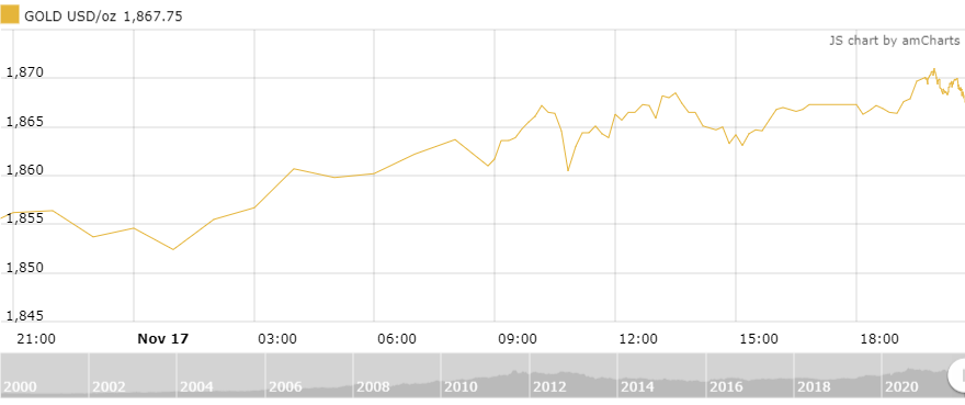 thi truong vang ngay 1811 on dinh sau phien tang manh