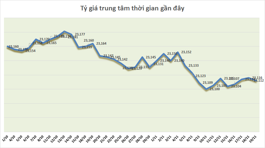 ty gia ngay 1911 ty gia trung tam quay dau giam