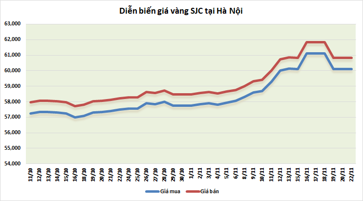Thị trường vàng ngày 22/11: Chờ thông tin từ cuộc đua vào vị trí Chủ tịch Fed thi truong vang ngay 2211 cho thong tin tu cuoc dua vao vi tri chu tich fed
