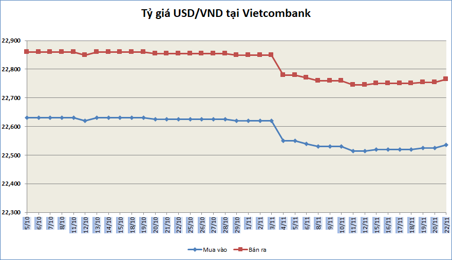 ty gia ngay 2211 ty gia trung tam tang tro lai