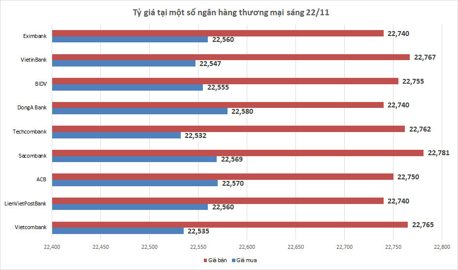 ty gia ngay 2211 ty gia trung tam tang tro lai