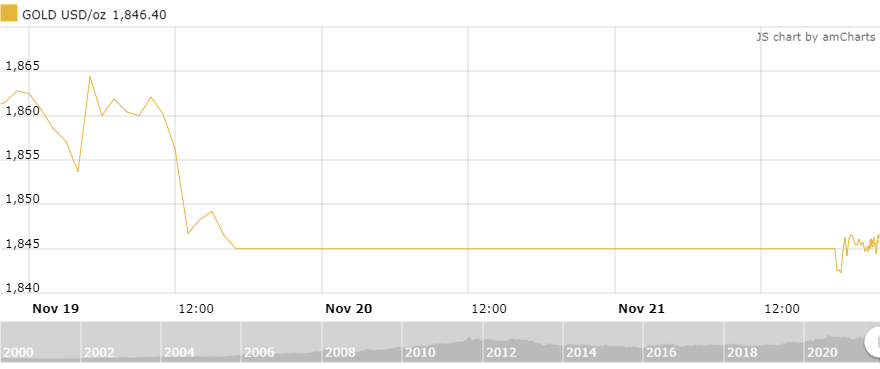 Thị trường vàng ngày 22/11: Chờ thông tin từ cuộc đua vào vị trí Chủ tịch Fed thi truong vang ngay 2211 cho thong tin tu cuoc dua vao vi tri chu tich fed
