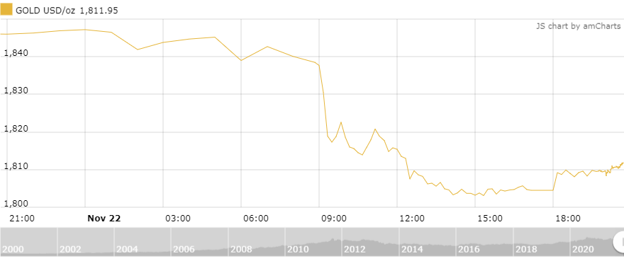 thi truong vang ngay 2311 phuc hoi sau phien giam manh