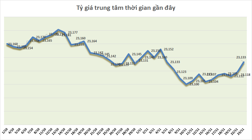 ty gia ngay 2311 ty gia trung tam tiep tuc tang