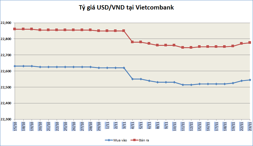 ty gia ngay 2311 ty gia trung tam tiep tuc tang