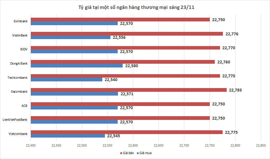 ty gia ngay 2311 ty gia trung tam tiep tuc tang