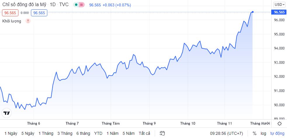 ty gia ngay 2311 ty gia trung tam tiep tuc tang