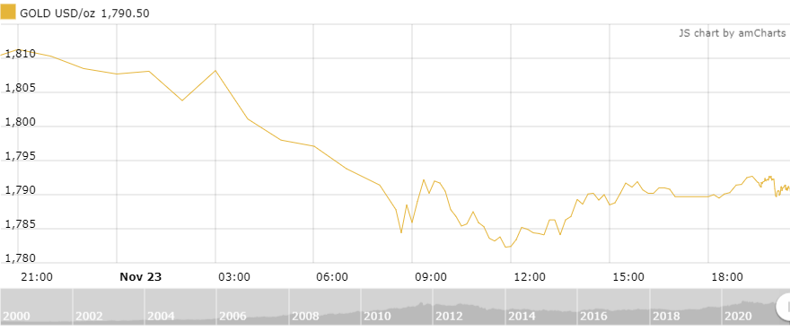 thi truong vang sang 2411 phuc hoi tu muc thap nhat 3 tuan