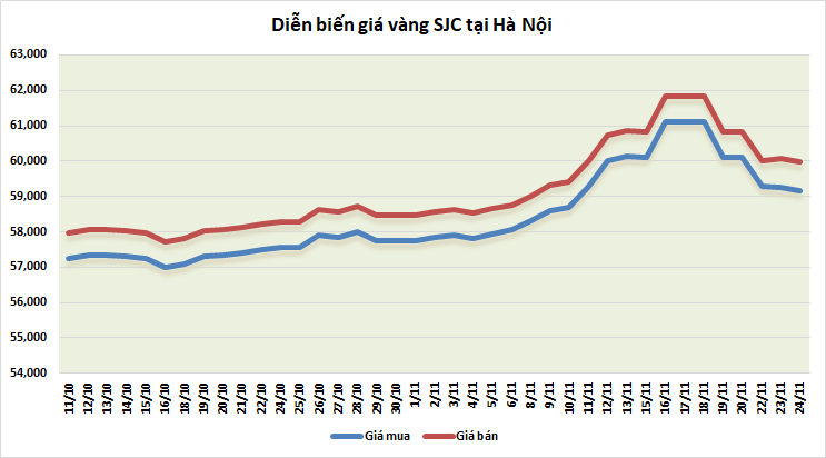 thi truong vang sang 2411 phuc hoi tu muc thap nhat 3 tuan