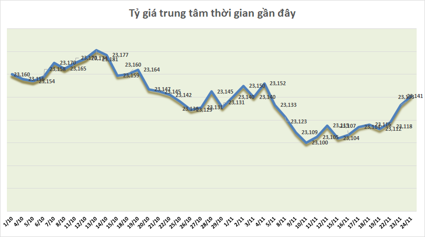 ty gia sang 2411 ty gia trung tam tang phien thu ba lien tiep