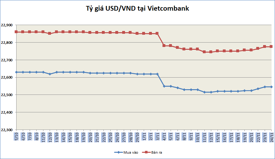 ty gia sang 2411 ty gia trung tam tang phien thu ba lien tiep