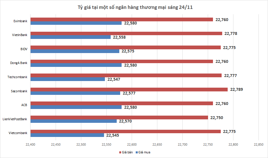 ty gia sang 2411 ty gia trung tam tang phien thu ba lien tiep