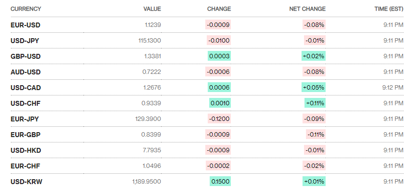 ty gia sang 2411 ty gia trung tam tang phien thu ba lien tiep