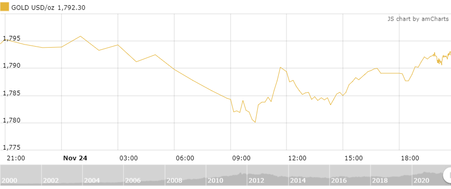 thi truong vang sang 2511 tang tro lai sau phien lao doc