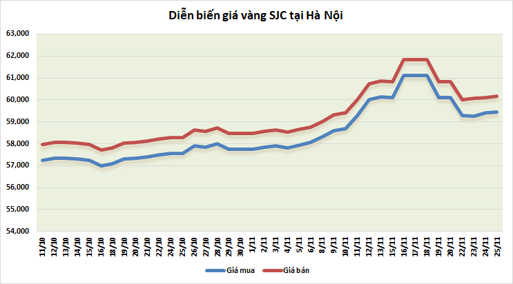 thi truong vang sang 2511 tang tro lai sau phien lao doc