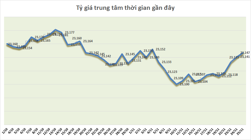 ty gia sang 2511 ty gia trung tam tang 6 dong so voi phien truoc
