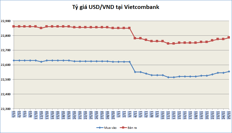 ty gia sang 2511 ty gia trung tam tang 6 dong so voi phien truoc
