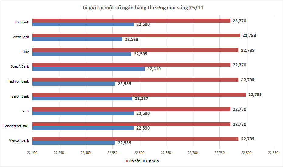 ty gia sang 2511 ty gia trung tam tang 6 dong so voi phien truoc