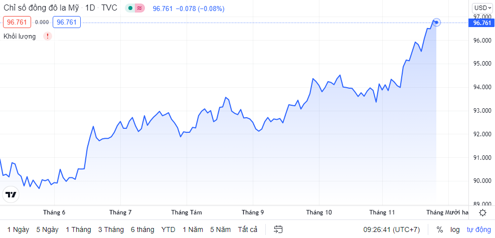 ty gia sang 2511 ty gia trung tam tang 6 dong so voi phien truoc