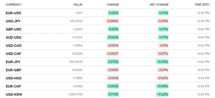 ty gia sang 2511 ty gia trung tam tang 6 dong so voi phien truoc