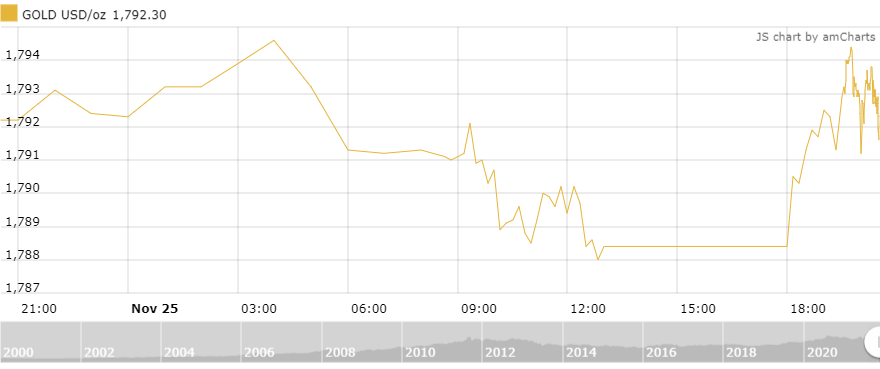 thi truong vang ngay 2611 tiep da tang