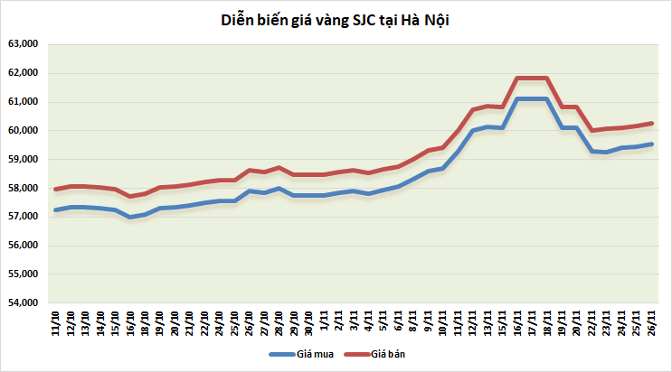 thi truong vang ngay 2611 tiep da tang