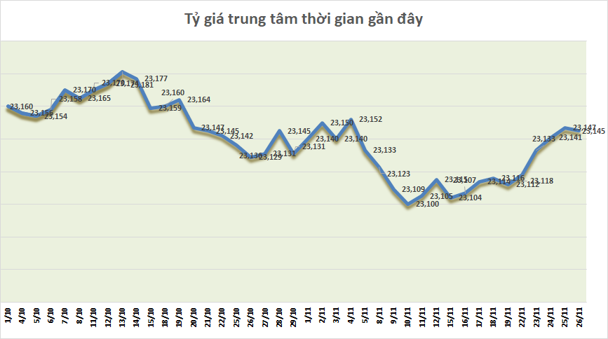 Tỷ giá sáng 26/11: Tỷ giá trung tâm quay đầu giảm ty gia ngay 2611 ty gia trung tam quay dau giam