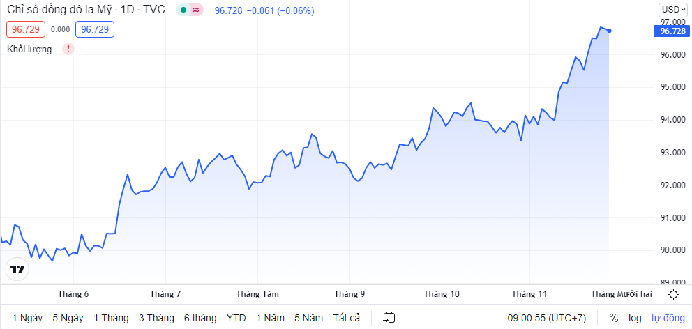 Tỷ giá sáng 26/11: Tỷ giá trung tâm quay đầu giảm ty gia ngay 2611 ty gia trung tam quay dau giam