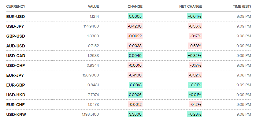 Tỷ giá sáng 26/11: Tỷ giá trung tâm quay đầu giảm ty gia ngay 2611 ty gia trung tam quay dau giam