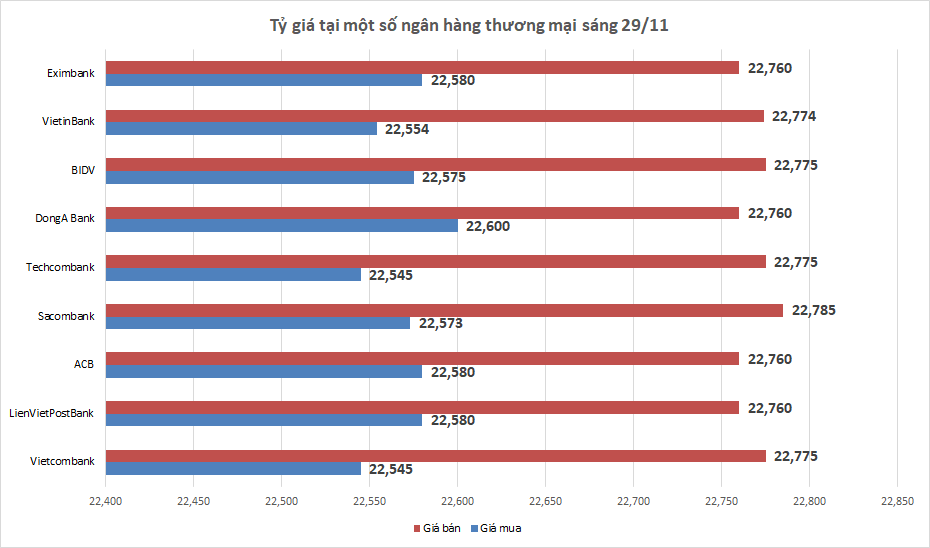 Tỷ giá sáng 29/11: Tỷ giá trung tâm giảm nhẹ phiên đầu tuần ty gia ngay 2911 ty gia trung tam giam nhe phien dau tuan