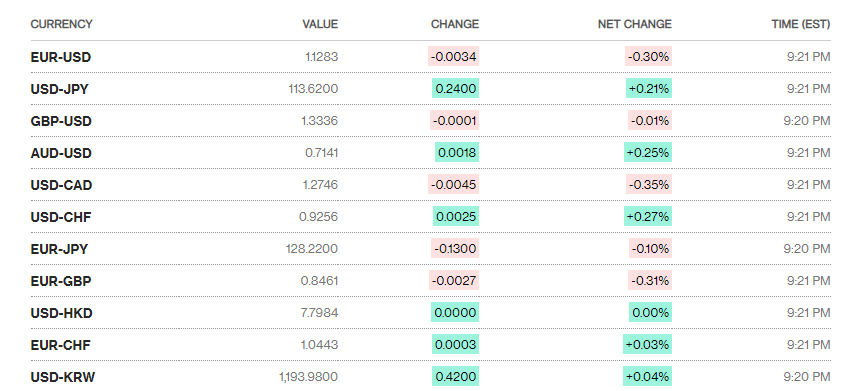 Tỷ giá sáng 29/11: Tỷ giá trung tâm giảm nhẹ phiên đầu tuần ty gia ngay 2911 ty gia trung tam giam nhe phien dau tuan