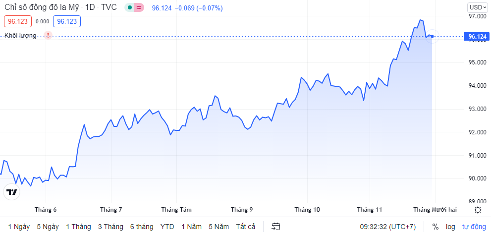 Tỷ giá ngày 30/11: Tỷ giá trung tâm giảm phiên thứ ba liên tiếp ty gia ngay 3011 ty gia trung tam giam phien thu ba lien tiep