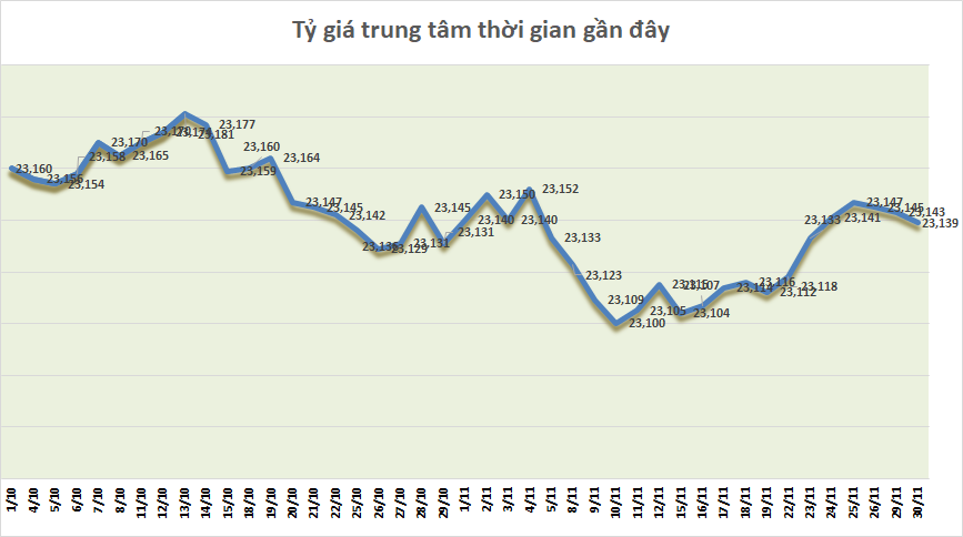 Tỷ giá ngày 30/11: Tỷ giá trung tâm giảm phiên thứ ba liên tiếp ty gia ngay 3011 ty gia trung tam giam phien thu ba lien tiep