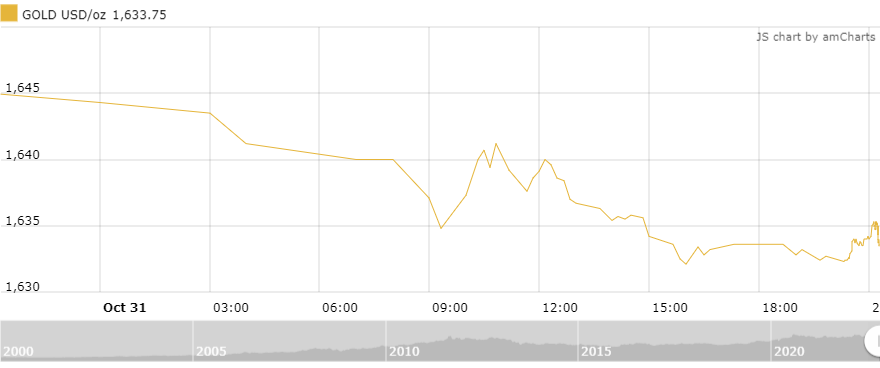 thi truong vang sang 111 tang nhe tro lai