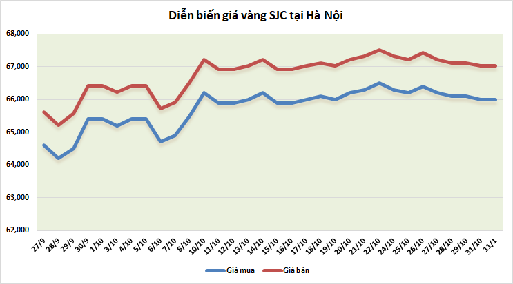 thi truong vang sang 111 tang nhe tro lai