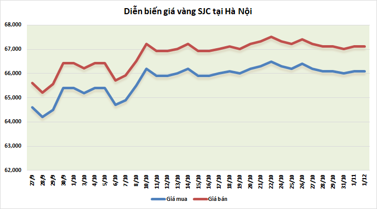 Thị trường vàng sáng 2/11: Duy trì đà tăng thi truong vang sang 211 duy tri da tang