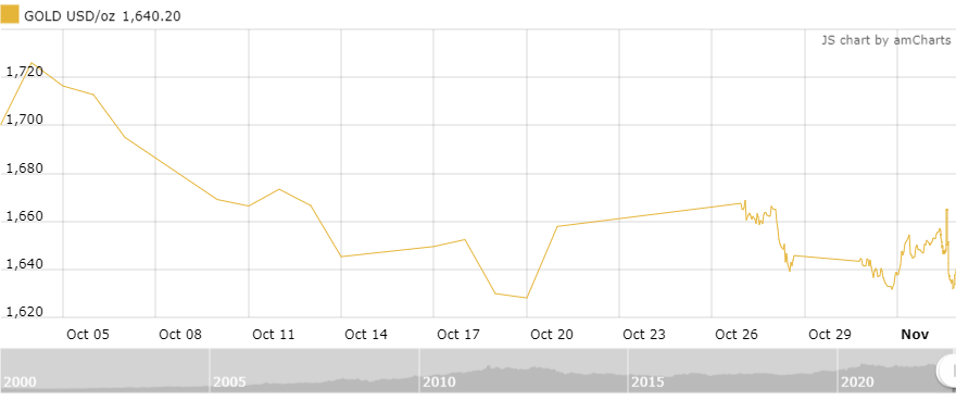 Thị trường vàng sáng 3/11: Nối dài chuỗi tăng bất chấp Fed nâng lãi suất thi truong vang sang 311 noi dai chuoi tang bat chap fed nang lai suat