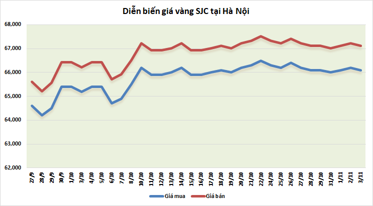 Thị trường vàng sáng 3/11: Nối dài chuỗi tăng bất chấp Fed nâng lãi suất thi truong vang sang 311 noi dai chuoi tang bat chap fed nang lai suat