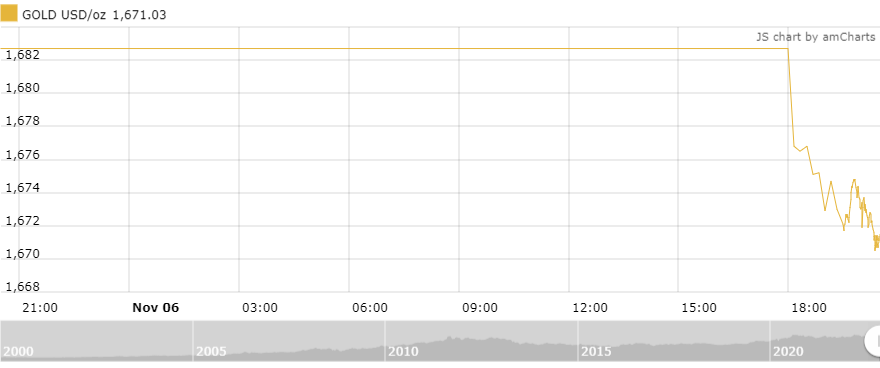 thi truong vang sang 711 giam sau tuan khoi sac