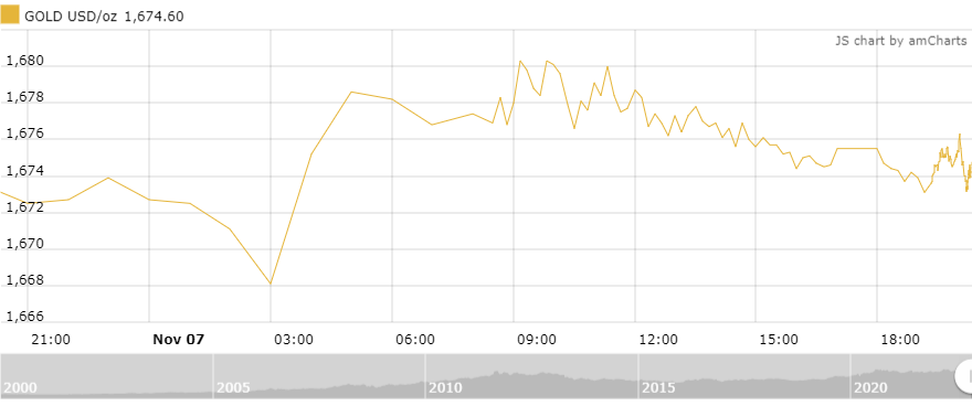 thi truong vang sang 811 dao dong nhe