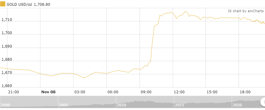 thi truong vang sang 911 ha nhiet sau phien tang nong