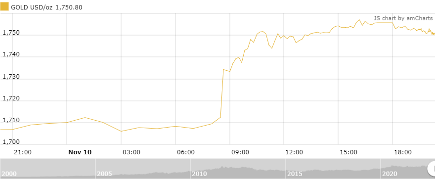 thi truong vang sang 1111 quay dau giam