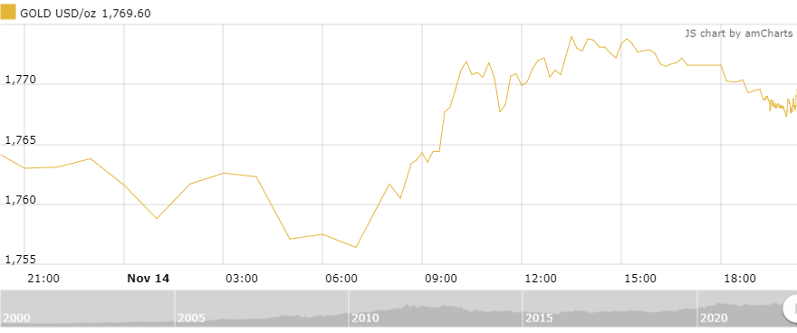 Thị trường vàng sáng 15/11: Giảm nhẹ sau phiên đi ngang thi truong vang sang 1511 giam nhe sau phien di ngang