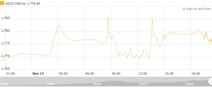 Thị trường vàng sáng 16/11: Giảm nhẹ trở lại thi truong vang sang 1611 giam nhe tro lai