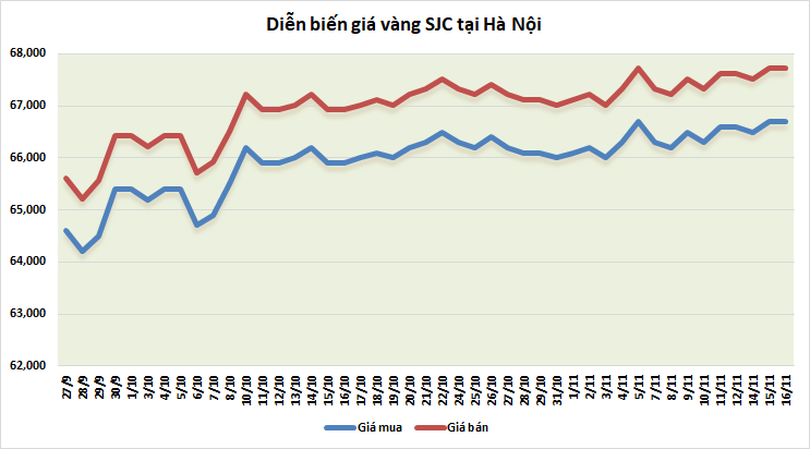 Thị trường vàng sáng 16/11: Giảm nhẹ trở lại thi truong vang sang 1611 giam nhe tro lai