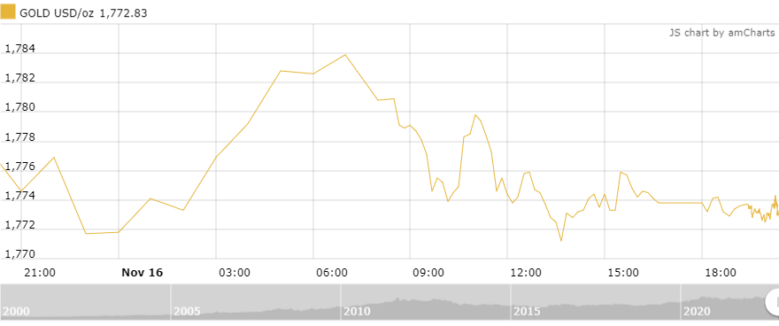 Thị trường vàng sáng 17/11: Giảm nhẹ dù thị trường vẫn đầy kỳ vọng thi truong vang sang 1711 giam nhe du thi truong van day ky vong